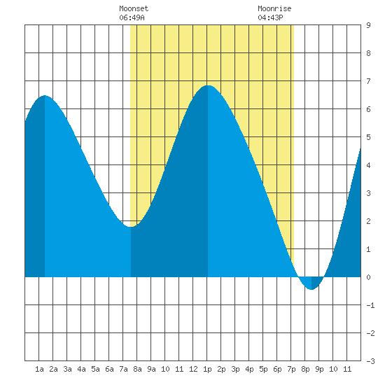 Skamokawa tide chart for Tuesday, March 11, 2025