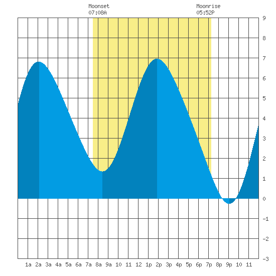 Skamokawa tide chart for Wednesday, March 12, 2025