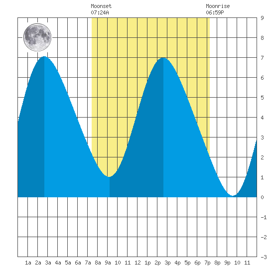 Skamokawa tide chart for Thursday, March 13, 2025