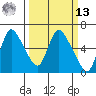 Skamokawa tide chart for Thursday, March 13, 2025