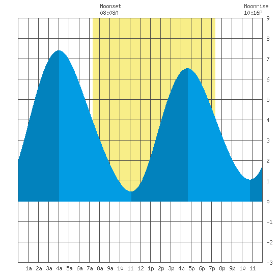 Skamokawa tide chart for Sunday, March 16, 2025