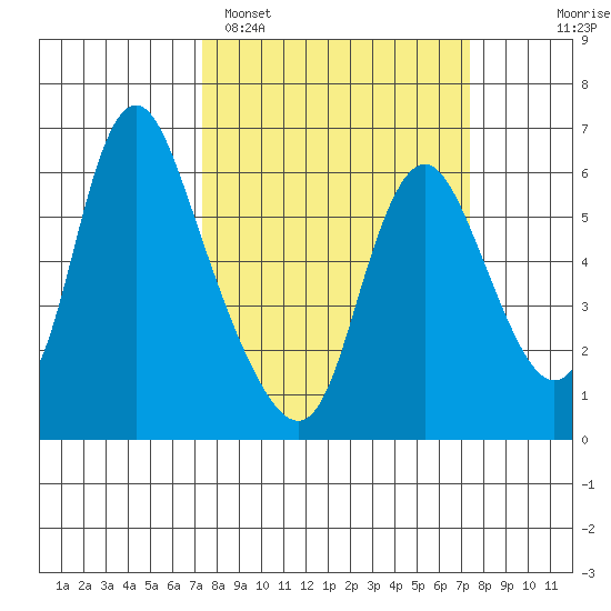 Skamokawa tide chart for Monday, March 17, 2025
