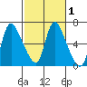 Skamokawa tide chart for Saturday, March 1, 2025