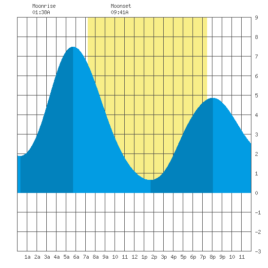 Skamokawa tide chart for Thursday, March 20, 2025