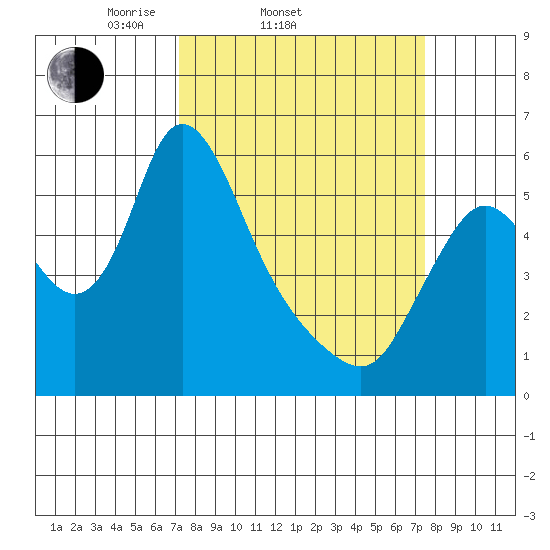 Skamokawa tide chart for Saturday, March 22, 2025