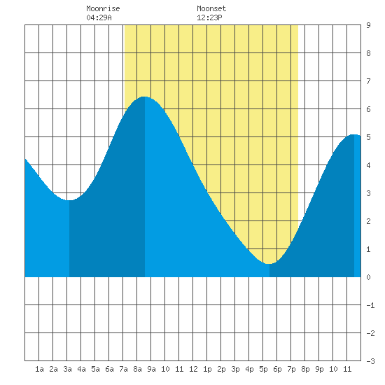 Skamokawa tide chart for Sunday, March 23, 2025