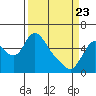 Skamokawa tide chart for Sunday, March 23, 2025