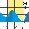 Skamokawa tide chart for Monday, March 24, 2025