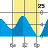 Skamokawa tide chart for Tuesday, March 25, 2025