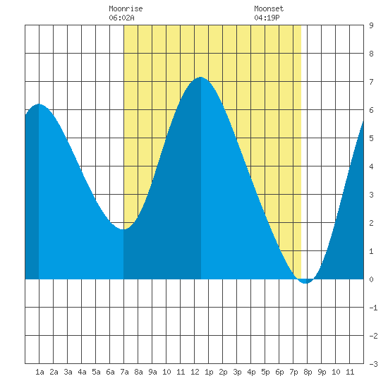 Skamokawa tide chart for Wednesday, March 26, 2025