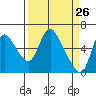 Skamokawa tide chart for Wednesday, March 26, 2025