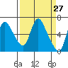 Skamokawa tide chart for Thursday, March 27, 2025