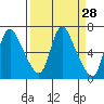 Skamokawa tide chart for Friday, March 28, 2025