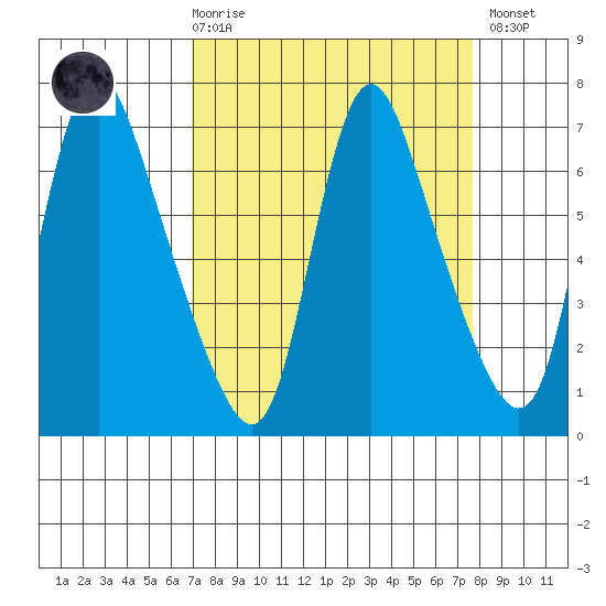 Skamokawa tide chart for Saturday, March 29, 2025
