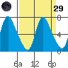 Skamokawa tide chart for Saturday, March 29, 2025