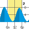 Skamokawa tide chart for Sunday, March 2, 2025