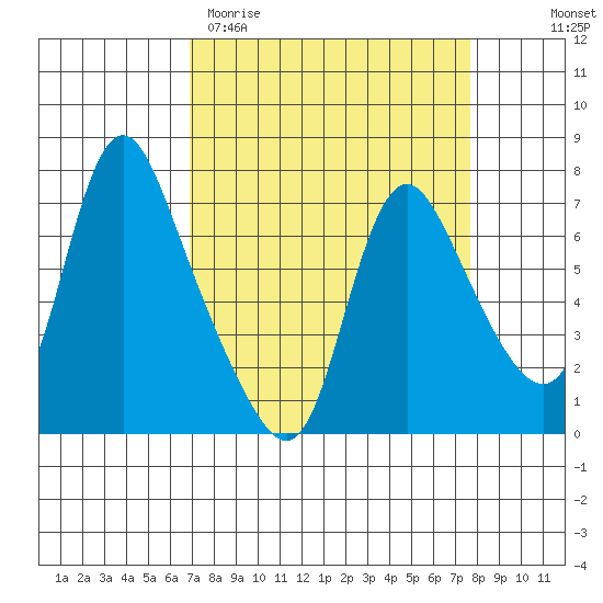 Skamokawa tide chart for Monday, March 31, 2025