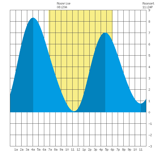 Skamokawa tide chart for Monday, March 3, 2025