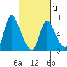 Skamokawa tide chart for Monday, March 3, 2025