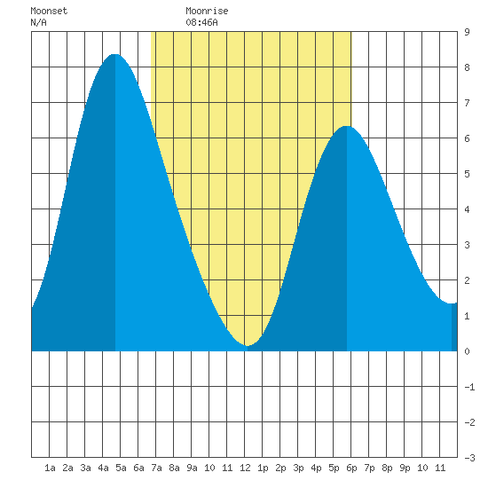 Skamokawa tide chart for Tuesday, March 4, 2025