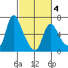 Skamokawa tide chart for Tuesday, March 4, 2025