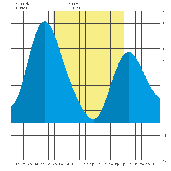 Skamokawa tide chart for Wednesday, March 5, 2025