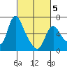 Skamokawa tide chart for Wednesday, March 5, 2025