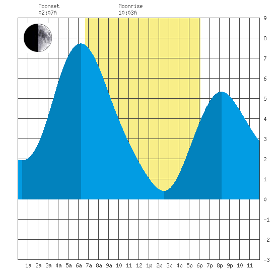 Skamokawa tide chart for Thursday, March 6, 2025