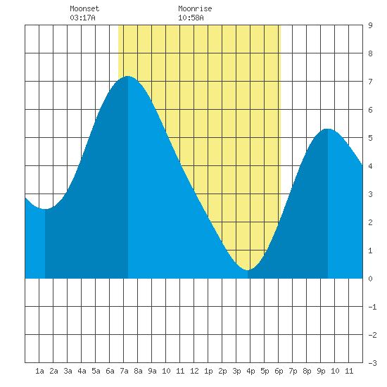 Skamokawa tide chart for Friday, March 7, 2025
