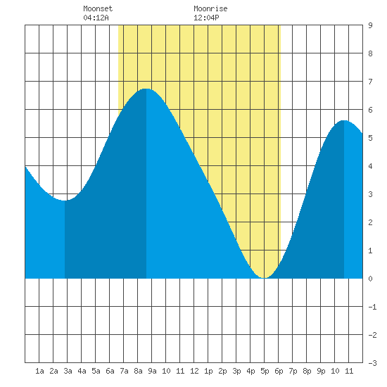 Skamokawa tide chart for Saturday, March 8, 2025
