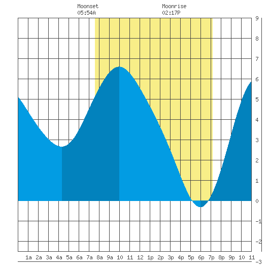 Skamokawa tide chart for Sunday, March 9, 2025