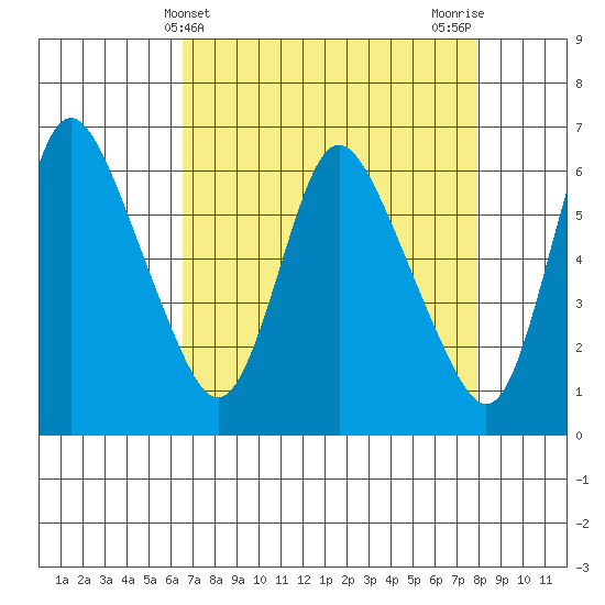 Skamokawa tide chart for Thursday, April 10, 2025