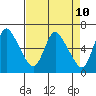 Skamokawa tide chart for Thursday, April 10, 2025