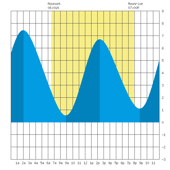 Skamokawa tide chart for Friday, April 11, 2025