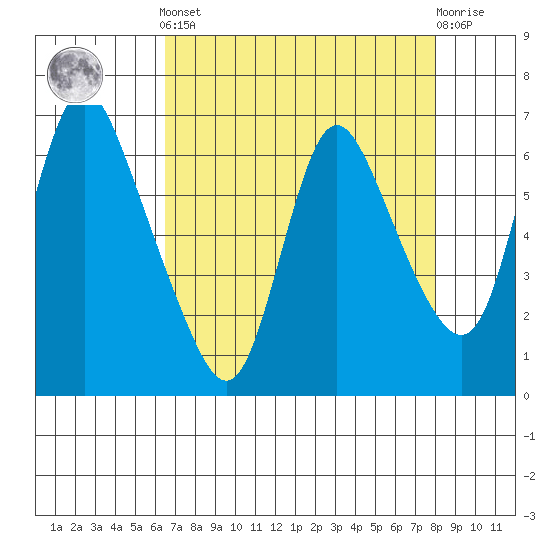 Skamokawa tide chart for Saturday, April 12, 2025