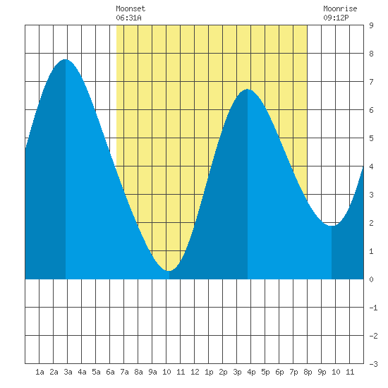 Skamokawa tide chart for Sunday, April 13, 2025