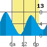 Skamokawa tide chart for Sunday, April 13, 2025