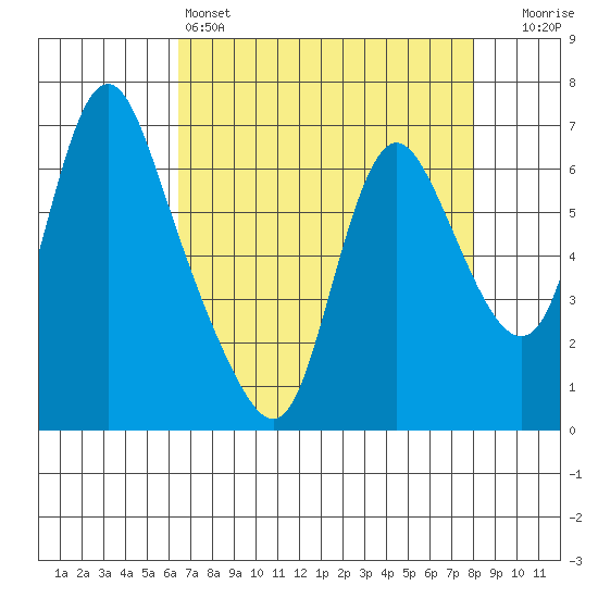 Skamokawa tide chart for Monday, April 14, 2025