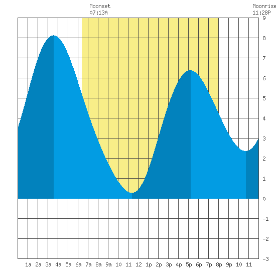 Skamokawa tide chart for Tuesday, April 15, 2025