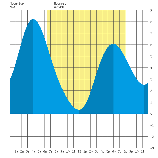 Skamokawa tide chart for Wednesday, April 16, 2025