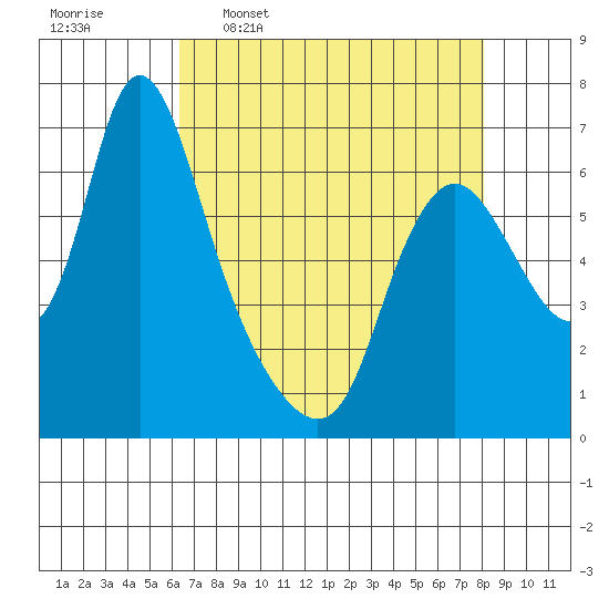 Skamokawa tide chart for Thursday, April 17, 2025