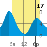 Skamokawa tide chart for Thursday, April 17, 2025