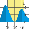 Skamokawa tide chart for Tuesday, April 1, 2025