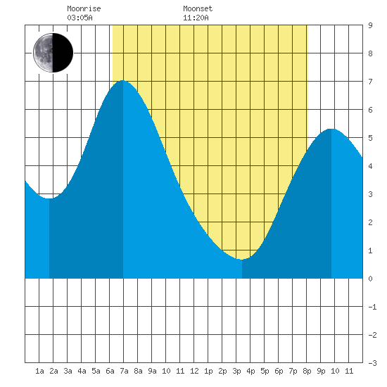 Skamokawa tide chart for Sunday, April 20, 2025