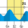 Skamokawa tide chart for Monday, April 21, 2025