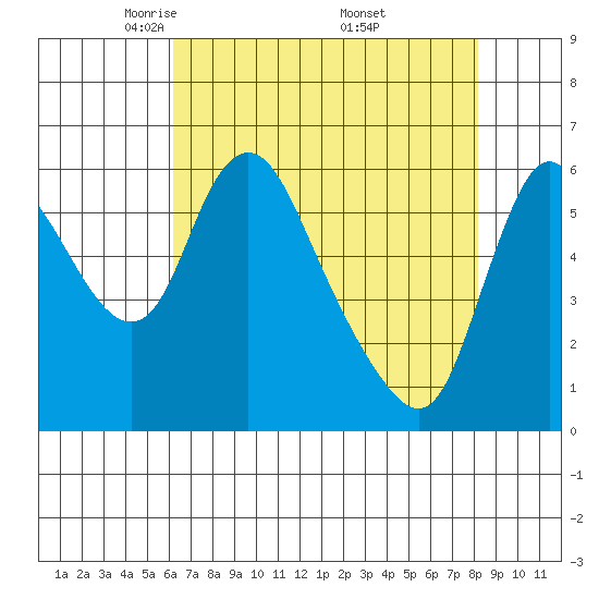 Skamokawa tide chart for Tuesday, April 22, 2025