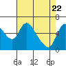 Skamokawa tide chart for Tuesday, April 22, 2025