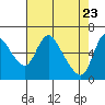Skamokawa tide chart for Wednesday, April 23, 2025