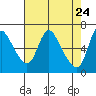 Skamokawa tide chart for Thursday, April 24, 2025