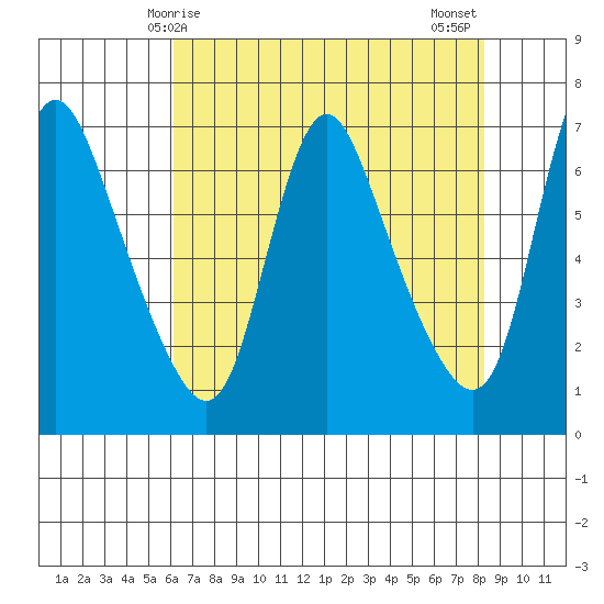 Skamokawa tide chart for Friday, April 25, 2025